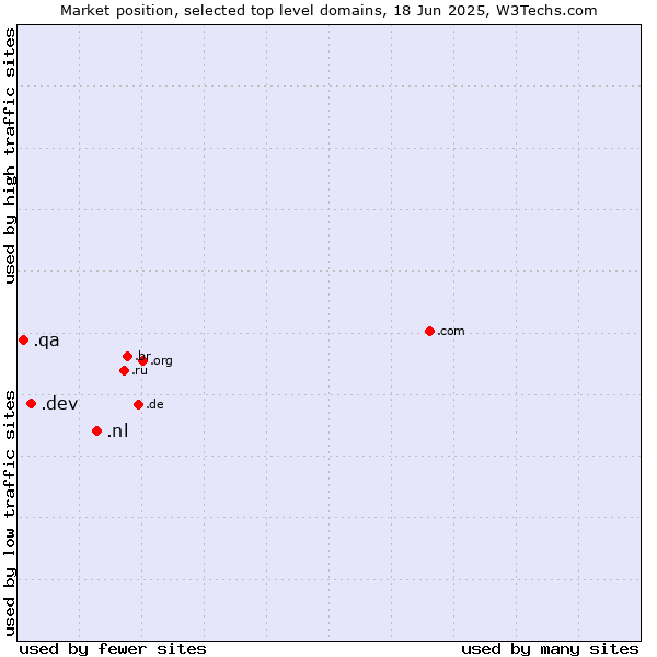 Market position of .nl (Netherlands) vs. .dev (Dev, projects in development) vs. .qa (Qatar)