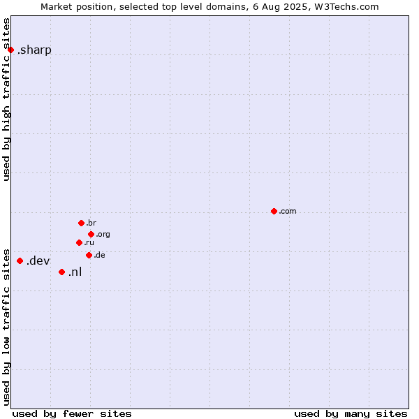 Market position of .nl (Netherlands) vs. .dev (Dev, projects in development) vs. .sharp (Sharp brand)