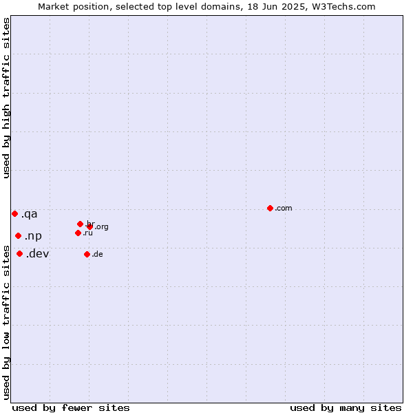 Market position of .dev (Dev, projects in development) vs. .np (Nepal) vs. .qa (Qatar)