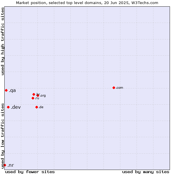 Market position of .dev (Dev, projects in development) vs. .qa (Qatar) vs. .nr (Nauru)