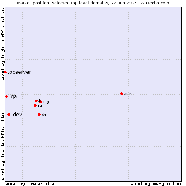 Market position of .dev (Dev, projects in development) vs. .qa (Qatar) vs. .observer (Observer brand)