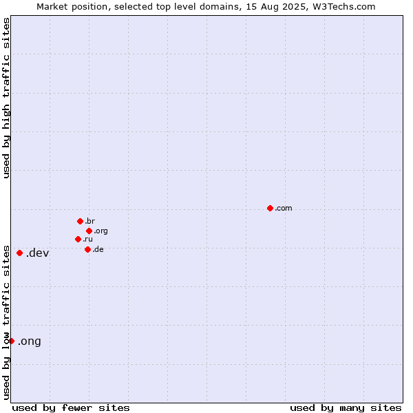 Market position of .dev (Dev, projects in development) vs. .ong (Abbreviation for non-government organizations in several languages)
