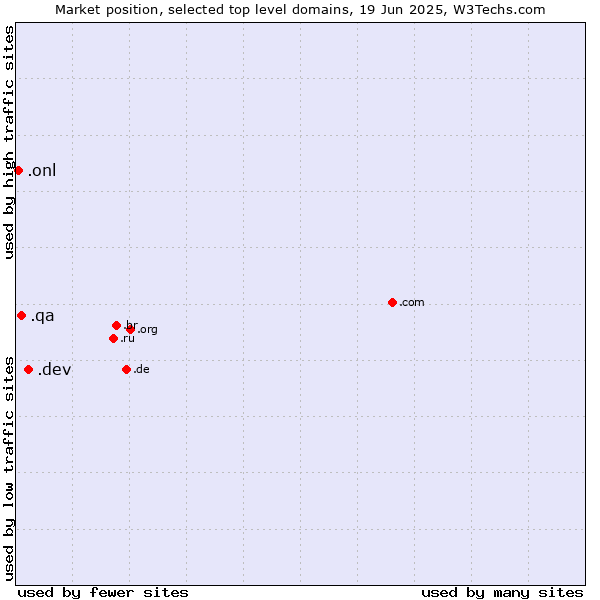 Market position of .dev (Dev, projects in development) vs. .qa (Qatar) vs. .onl (Online)