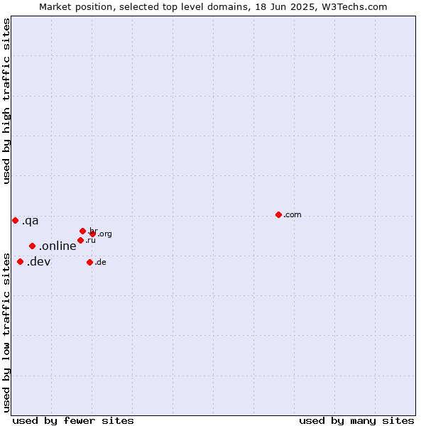 Market position of .online (Online) vs. .dev (Dev, projects in development) vs. .qa (Qatar)