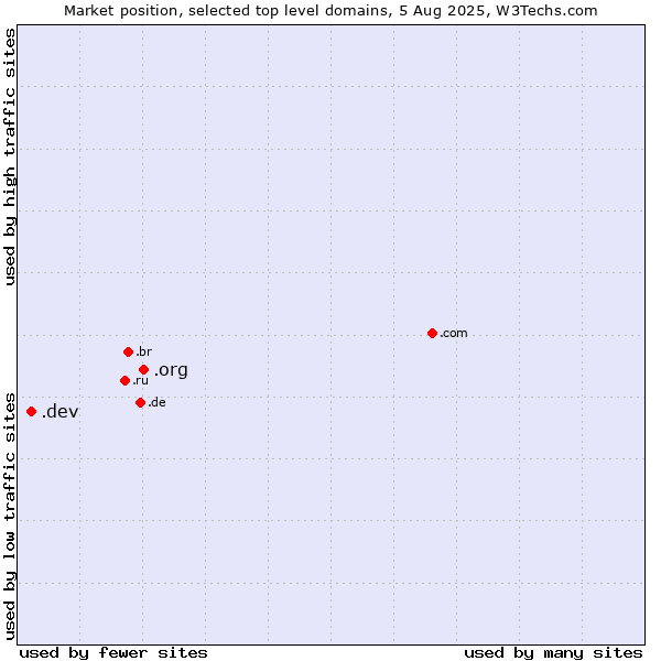 Market position of .org (Organizations) vs. .dev (Dev, projects in development)