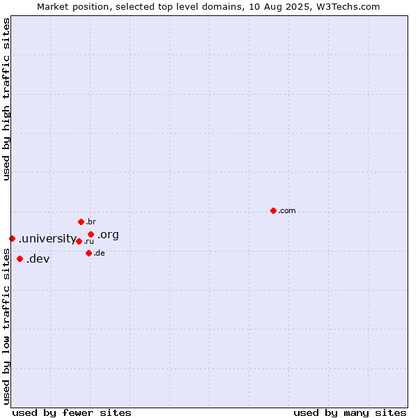 Market position of .org (Organizations) vs. .dev (Dev, projects in development) vs. .university (University)