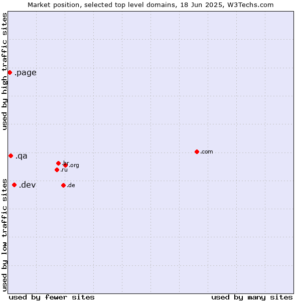 Market position of .dev (Dev, projects in development) vs. .qa (Qatar) vs. .page (Page)