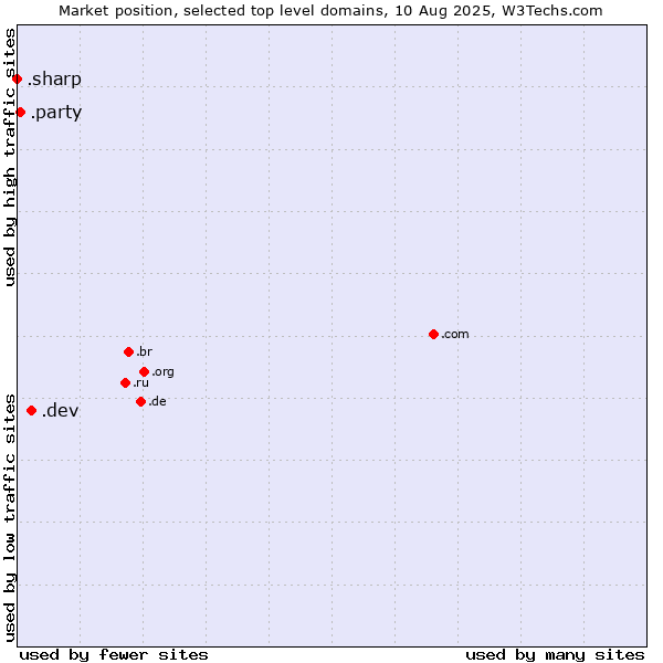 Market position of .dev (Dev, projects in development) vs. .party (Party) vs. .sharp (Sharp brand)