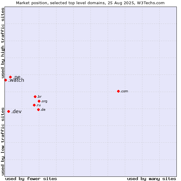 Market position of .pe (Peru) vs. .dev (Dev, projects in development) vs. .watch (Watch)