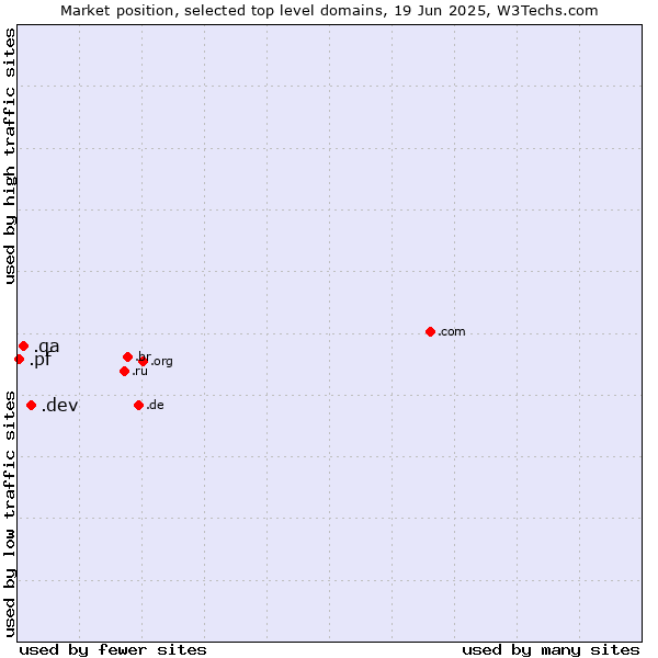 Market position of .dev (Dev, projects in development) vs. .qa (Qatar) vs. .pf (French Polynesia)