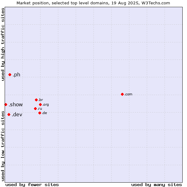 Market position of .ph (Philippines) vs. .dev (Dev, projects in development) vs. .show (Show)
