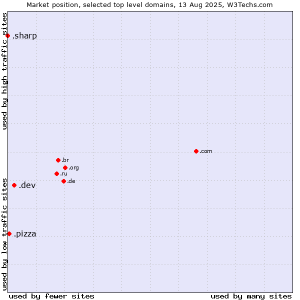 Market position of .dev (Dev, projects in development) vs. .pizza (Pizza) vs. .sharp (Sharp brand)