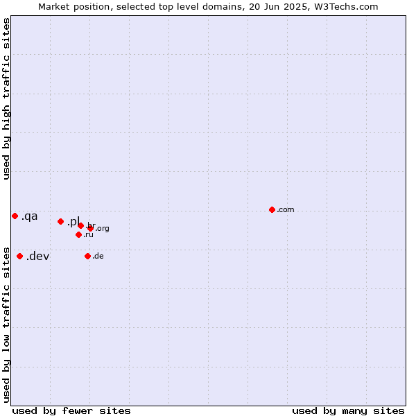 Market position of .pl (Poland) vs. .dev (Dev, projects in development) vs. .qa (Qatar)