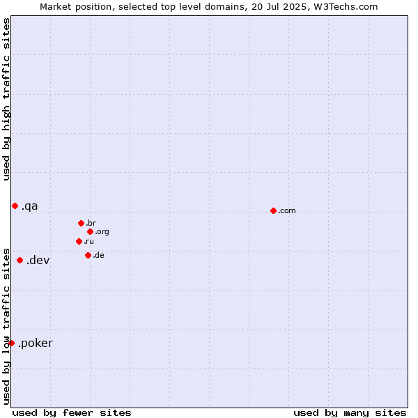Market position of .dev (Dev, projects in development) vs. .qa (Qatar) vs. .poker (Poker)