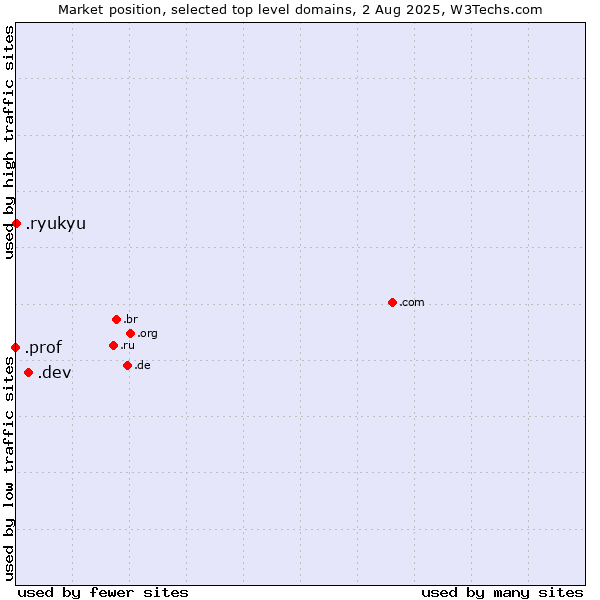 Market position of .dev (Dev, projects in development) vs. .ryukyu (Ryukyu, region of Okinawa, Japan) vs. .prof (Short for professor)