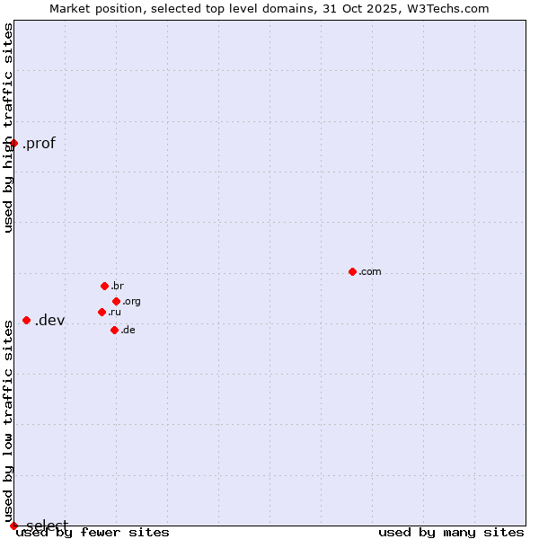 Market position of .dev (Dev, projects in development) vs. .prof (Short for professor) vs. .select (Select brand)
