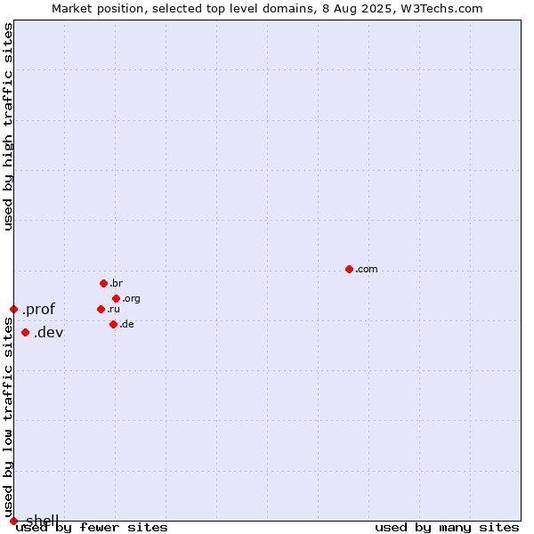 Market position of .dev (Dev, projects in development) vs. .prof (Short for professor) vs. .shell (Shell brand)