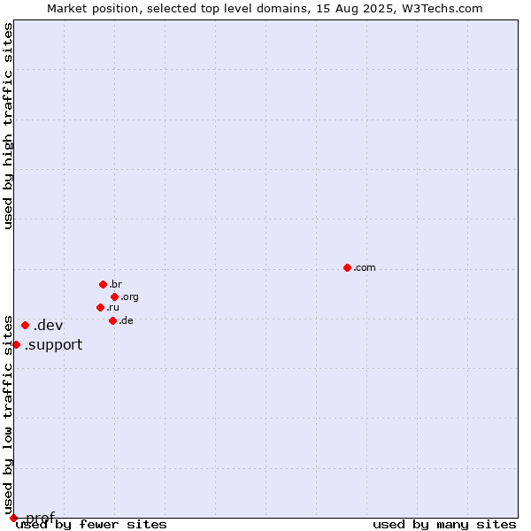 Market position of .dev (Dev, projects in development) vs. .support (Support) vs. .prof (Short for professor)
