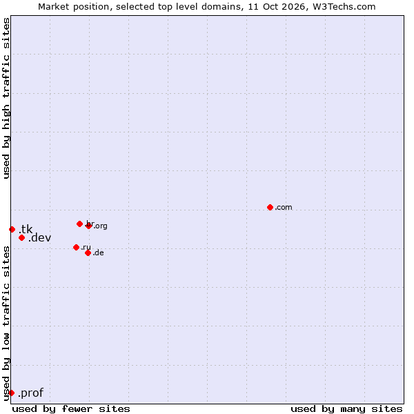 Market position of .dev (Dev, projects in development) vs. .tk (Tokelau) vs. .prof (Short for professor)