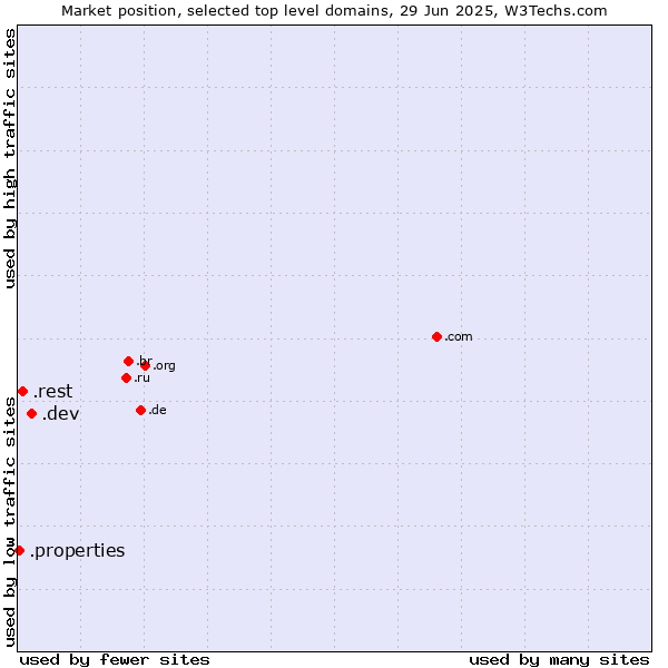 Market position of .dev (Dev, projects in development) vs. .rest (Restaurant industry) vs. .properties (Properties)