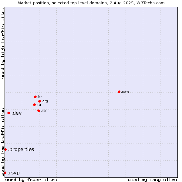 Market position of .dev (Dev, projects in development) vs. .properties (Properties) vs. .rsvp (RSVP (French 