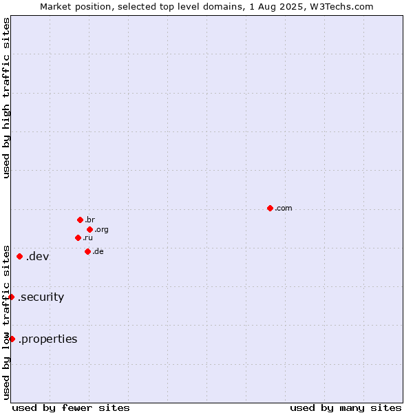 Market position of .dev (Dev, projects in development) vs. .properties (Properties) vs. .security (Security industry)