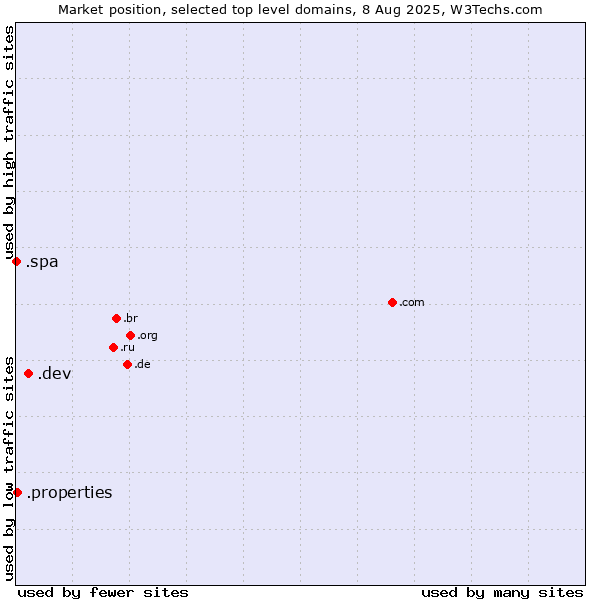 Market position of .dev (Dev, projects in development) vs. .properties (Properties) vs. .spa (Spa and wellness industry)