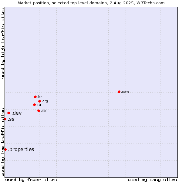 Market position of .dev (Dev, projects in development) vs. .properties (Properties) vs. .ss (South Sudan)