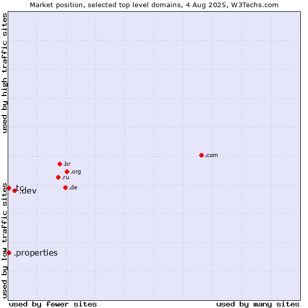 Market position of .dev (Dev, projects in development) vs. .tc (Turks and Caicos Islands) vs. .properties (Properties)