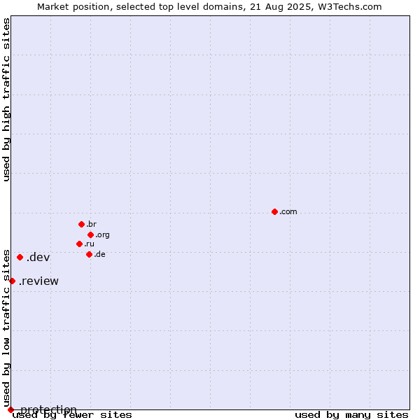 Market position of .dev (Dev, projects in development) vs. .review (Review) vs. .protection (Protection)