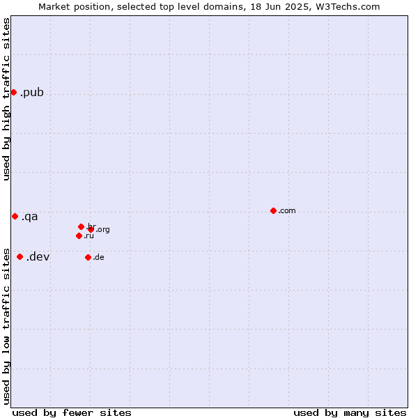Market position of .dev (Dev, projects in development) vs. .qa (Qatar) vs. .pub (Pub)