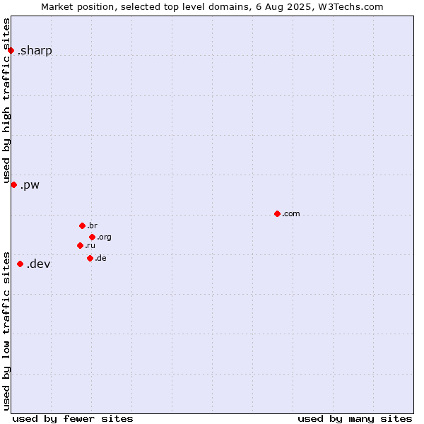Market position of .dev (Dev, projects in development) vs. .pw (Palau) vs. .sharp (Sharp brand)