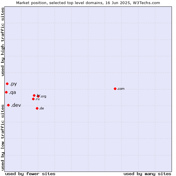 Market position of .dev (Dev, projects in development) vs. .py (Paraguay) vs. .qa (Qatar)