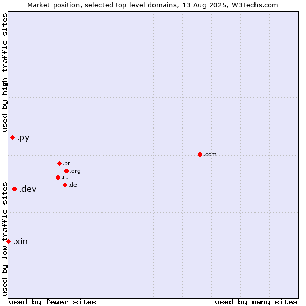 Market position of .dev (Dev, projects in development) vs. .py (Paraguay) vs. .xin (Xin, Chinese for 