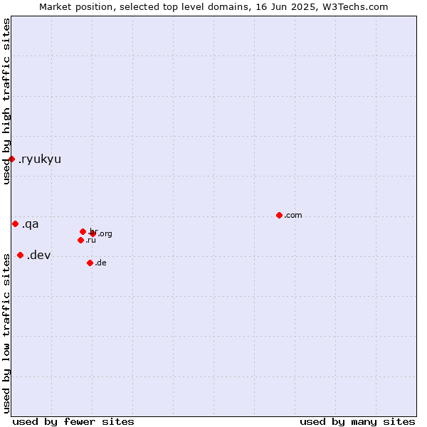 Market position of .dev (Dev, projects in development) vs. .qa (Qatar) vs. .ryukyu (Ryukyu, region of Okinawa, Japan)