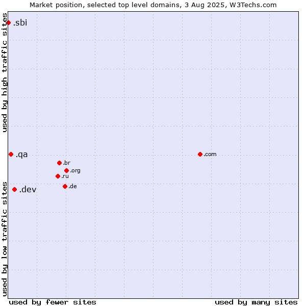 Market position of .dev (Dev, projects in development) vs. .qa (Qatar) vs. .sbi (State Bank of India brand)