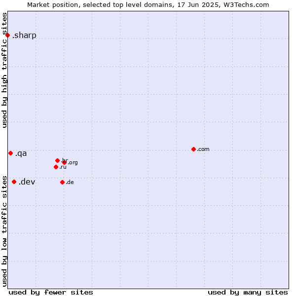 Market position of .dev (Dev, projects in development) vs. .qa (Qatar) vs. .sharp (Sharp brand)
