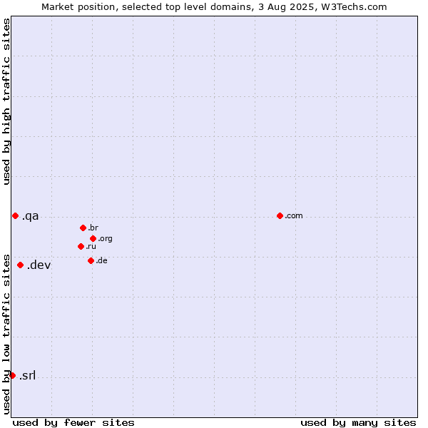 Market position of .dev (Dev, projects in development) vs. .qa (Qatar) vs. .srl (SRL for società a responsabilità limitata, LLC in Spanish and Italian)