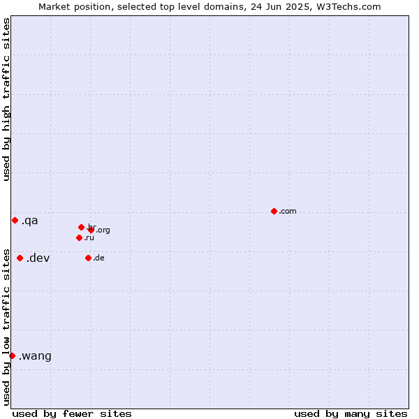 Market position of .dev (Dev, projects in development) vs. .qa (Qatar) vs. .wang (Wăng, Chinese 网 for web)