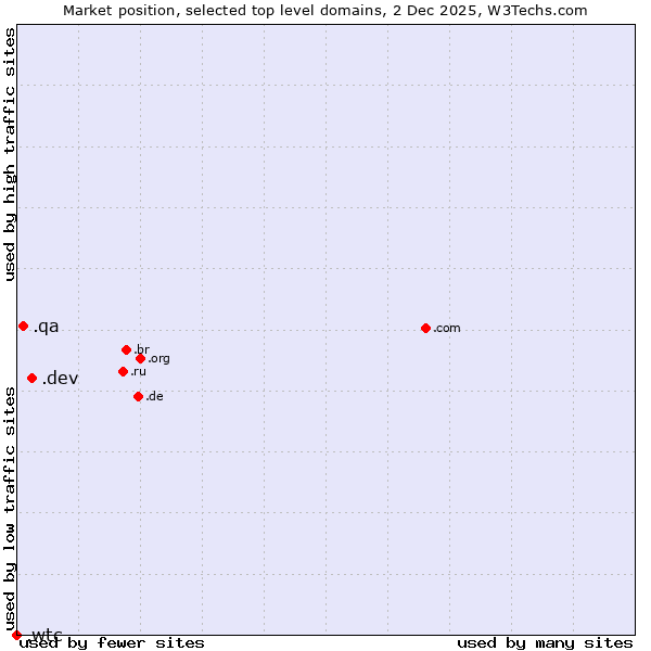 Market position of .dev (Dev, projects in development) vs. .qa (Qatar) vs. .wtc (World Trade Centers)