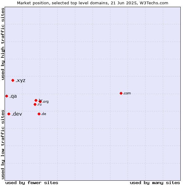 Market position of .xyz (XYZ) vs. .dev (Dev, projects in development) vs. .qa (Qatar)