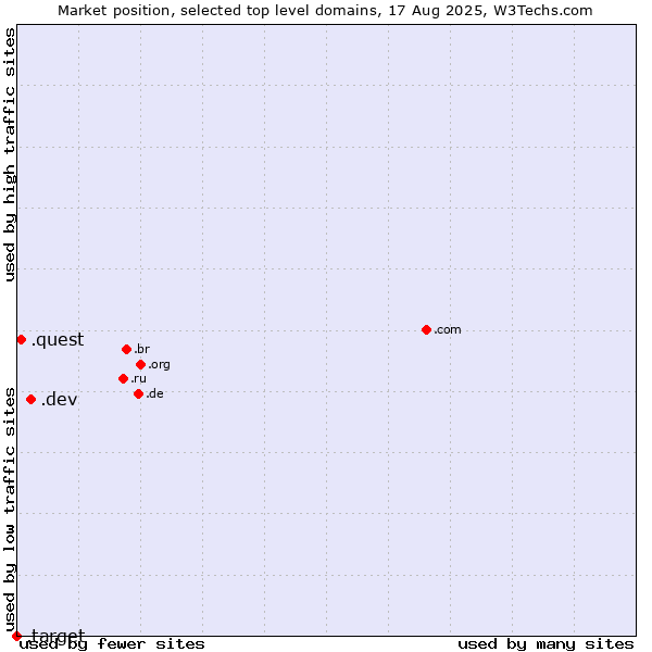 Market position of .dev (Dev, projects in development) vs. .quest (Quest brand) vs. .target (Target brand)