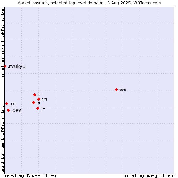 Market position of .dev (Dev, projects in development) vs. .re (Reunion) vs. .ryukyu (Ryukyu, region of Okinawa, Japan)