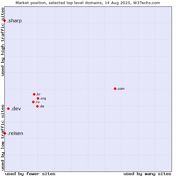 Market position of .dev (Dev, projects in development) vs. .reisen (German for travel) vs. .sharp (Sharp brand)