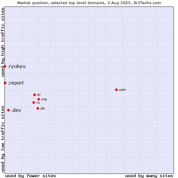 Market position of .dev (Dev, projects in development) vs. .report (Report) vs. .ryukyu (Ryukyu, region of Okinawa, Japan)