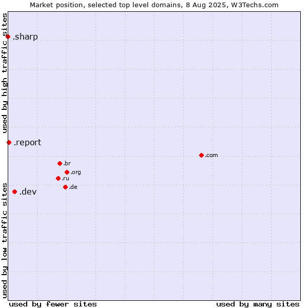 Market position of .dev (Dev, projects in development) vs. .report (Report) vs. .sharp (Sharp brand)
