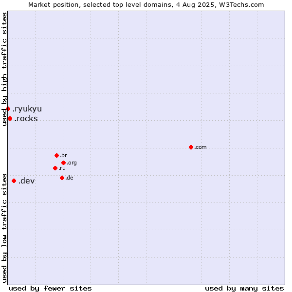 Market position of .dev (Dev, projects in development) vs. .rocks (Rocks) vs. .ryukyu (Ryukyu, region of Okinawa, Japan)