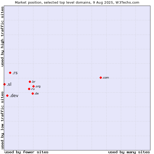 Market position of .rs (Serbia) vs. .dev (Dev, projects in development) vs. .sl (Sierra Leone)