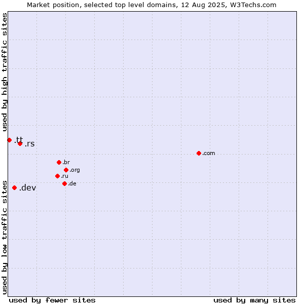 Market position of .rs (Serbia) vs. .dev (Dev, projects in development) vs. .tt (Trinidad and Tobago)