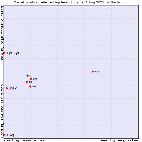 Market position of .dev (Dev, projects in development) vs. .ryukyu (Ryukyu, region of Okinawa, Japan) vs. .rsvp (RSVP (French 